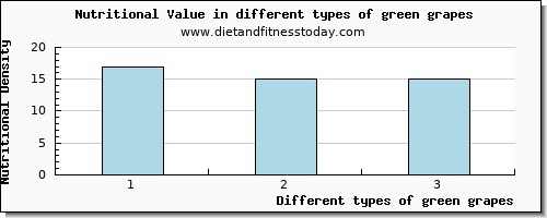 green grapes nutritional value per 100g